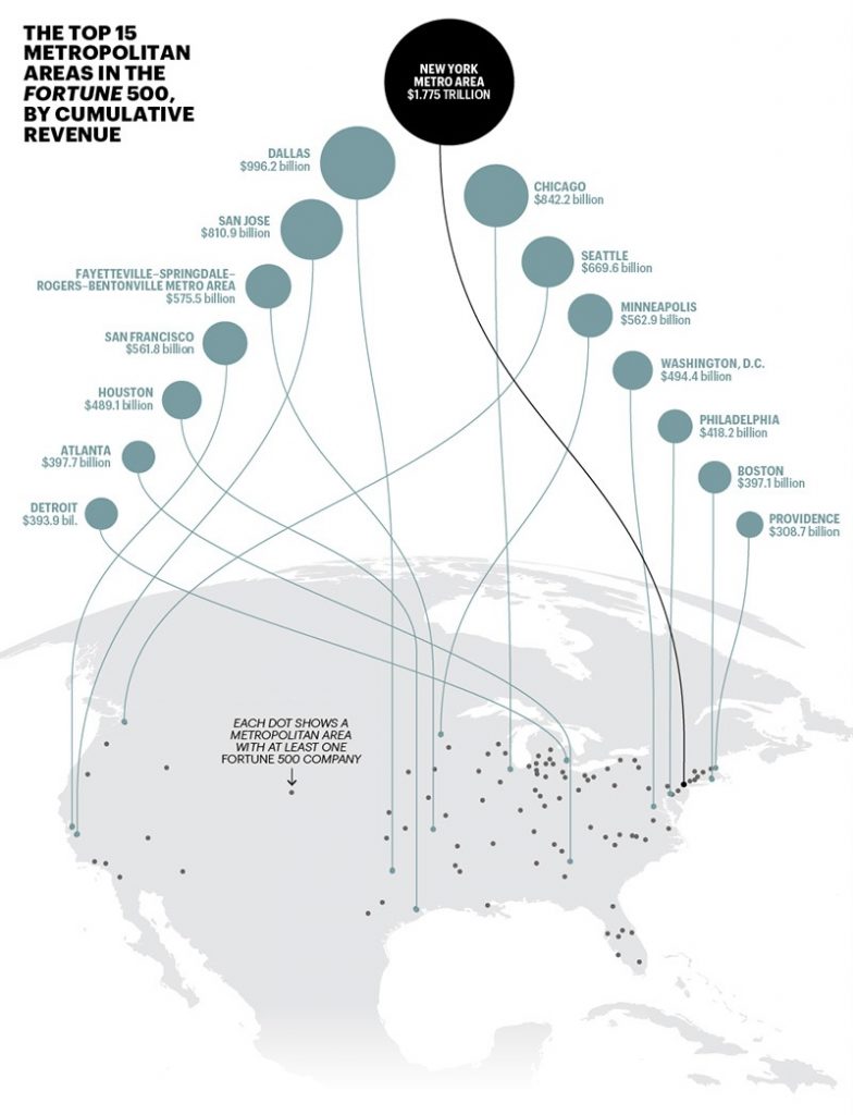 Fortune 500 companies